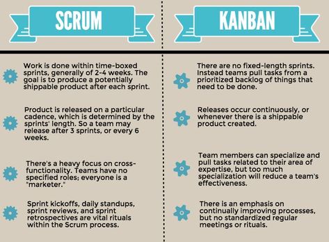 Jira Software, Personal Kanban, Scrum Board, Agile Marketing, Agile Process, Agile Software Development, Agile Project Management, Agile Development, Scrum Master