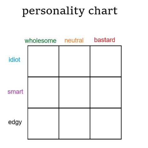 Character Alignment Charts, Personality Template, Oc Charts, Chart Meme, Character Alignment, Character Charts, Alignment Charts, Oc Things, Personality Chart