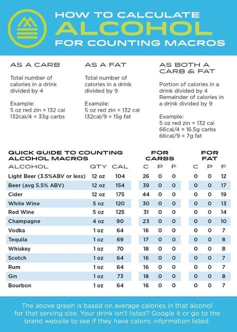 Macro Meal Plan, Macro Nutrition, Keto Calculator, Macros Diet, Counting Macros, Macro Friendly Recipes, Low Carb Diets, Macro Meals, Flexible Dieting