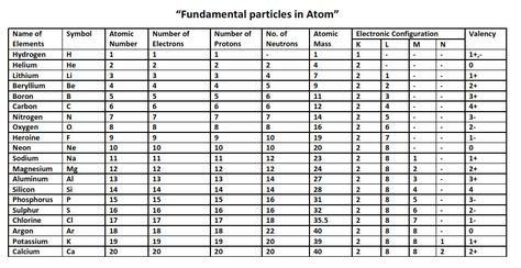 Name of Elements with atomic number atomic mass valency Class 9 Science Notes Chemistry Chapter 1, Atomic Mass Of All Elements, Periodic Table Atomic Mass And Number, Valency Of All Elements, Structure Of Atom Notes Class 9, Periodic Table With Atomic Mass Hd, Valency Chart Of Elements, Atomic Mass Of Elements List, Atomic Number Of Elements