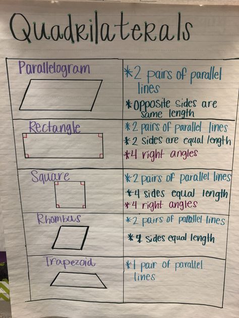 Quadrilateral Anchor Chart, Anchor Chart 3rd Grade, Geometry Anchor Chart, Math Charts, Classroom Anchor Charts, Writing Anchor Charts, Math Anchor Charts, Fifth Grade Math, Math Strategies