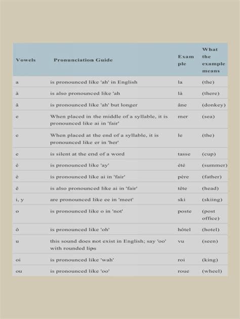 French Vowel Pronunciation, French Pronunciation Guide, French Vowels, French Alphabet Pronunciation, School Moodboard, Confidence Building Activities, French Pronunciation, Phonics Chart, French Basics