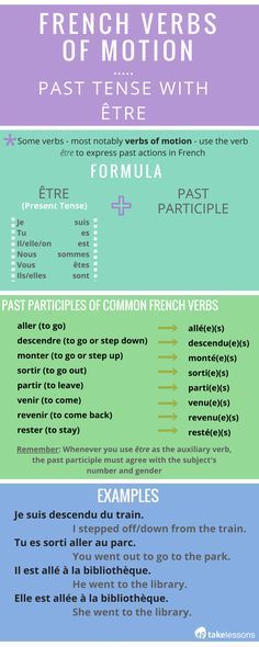 French Verbs of Motion: Conjugating the Past Tense with Être http://takelessons.com/blog/french-verbs-past-tense-with-etre-z04?utm_source=social&utm_medium=blog&utm_campaign=pinterest French Sentence Structure, French Practice, Learn To Speak French, Study French, French Verbs, French For Beginners, French Language Lessons, Learning French, French Education