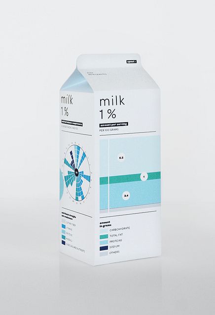 Data Visualisation in Packaging design. Would be really interesting to see in real life. #datavisualization #packaging Ideas For Logos, Modern Packaging Design, 보고서 디자인, Speculative Design, Milk Packaging, Information Visualization, Food Infographic, Modern Packaging, Graphic Design Collection