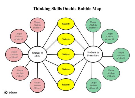 Thinking Skill Double Bubble Map | EdrawMax Editable Template Bubble Map Template, Bubble Map, Map Template, Similarities And Differences, Thinking Skills, Visual Content, The Double, Editable Template, Artifacts