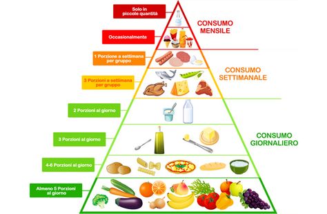 Organizzare un menù settimanale - Ricominciodaquattro Atkins Diet Recipes, Nutrition Chart, Ketosis Diet, Popular Diets, Food Pyramid, Cholesterol Diet, Holistic Nutritionist, Elimination Diet, Atkins Diet