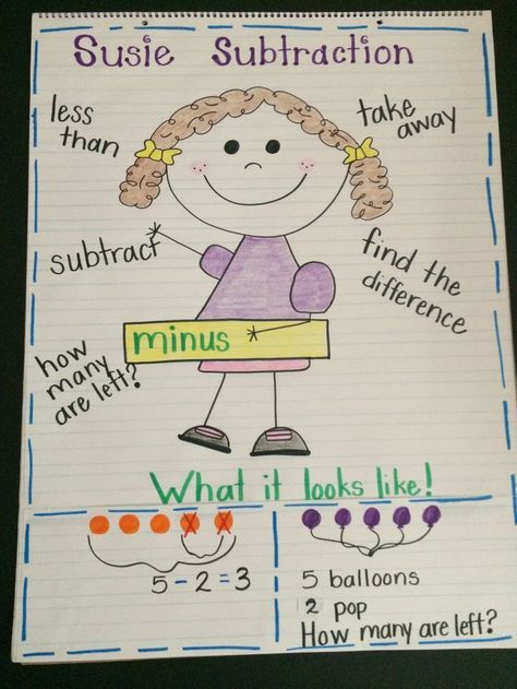 Teach this poem to class as a way of remebering the steps in subtracting numbers. Description from pinterest.com. I searched for this on bing.com/images Subtraction Anchor Chart, Kindergarten Anchor Charts, Textured Pants, Math Subtraction, Math Charts, Classroom Anchor Charts, Math Anchor Charts, Math Workshop, Anchor Chart