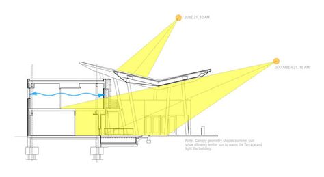 Queens Botanical Garden Visitor Center | AIA Top Ten Path Architecture, Sun Path Diagram, Sun Diagram, Sun Path, Passive Solar Design, Passive Design, Solar Design, Architecture Concept Diagram, Concept Diagram