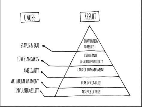 Lencioni's 5 Dysfunctions of a team Work Life, The Team, School Stuff, A Team, Accounting, Benefits, Quick Saves, Design