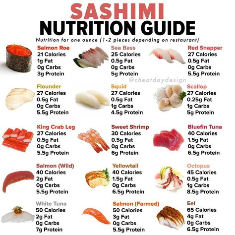 Types Of Sushi Rolls, Shrimp Tempura Roll, Food Calories List, Healthy Sushi, Calorie Chart, Sweet Shrimp, Macro Nutrition, Salmon Roll, Types Of Sushi