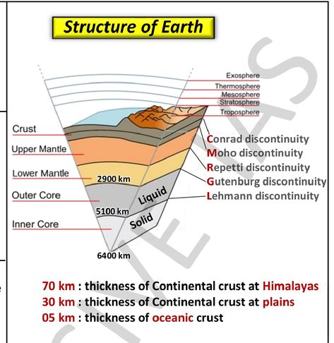 Physical Geography Notes, Geography Notes, Basic Geography, Upsc Notes, Outer Core, Physical Geography, Service Map, Gk Questions And Answers, Geography Map