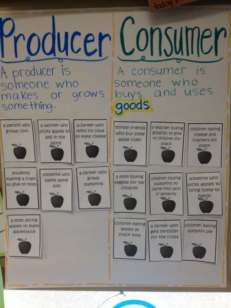 Producers And Consumers 2nd Grade, Producer And Consumer Activities, Consumer Math High School, Producers And Consumers, Money Math Worksheets, Teaching Economics, Obesity Awareness, Science Lessons Elementary, Third Grade Social Studies