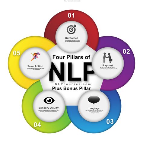 Nlp Coaching, 4 Pillars, Nlp Techniques, Lonliness Quotes, Coach Website, Emotional Freedom Technique, Emotional Freedom, Coaching Tools, Boost Your Energy