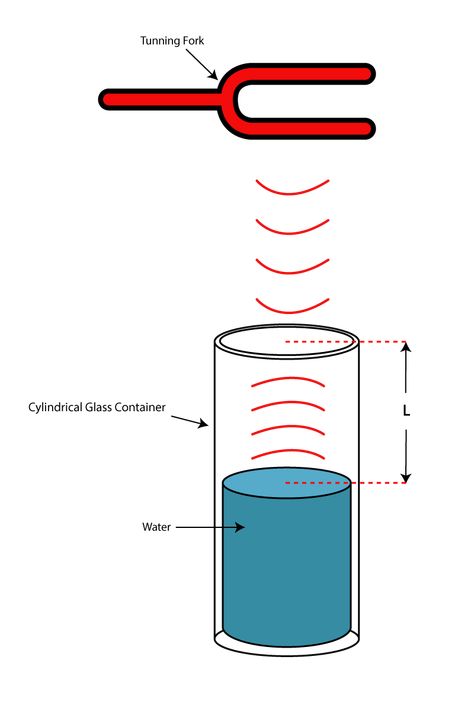 Sound Resonance Experiment - calculating the speed of sound Sound Experiments For Middle School, Electricity Lessons, Sound Physics, Physics Topics, Sound Experiments, Science Experiments Kids Elementary, Science Gadgets, Sound Science, Physics Concepts