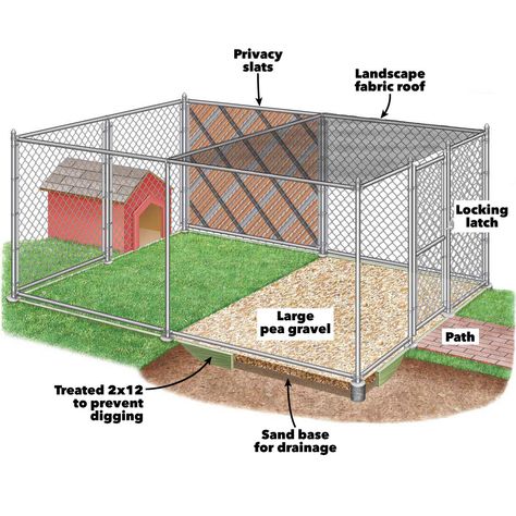 Outside Dog Setup, Backyard Dog Area Ideas Diy, Garage Dog Run Ideas, Outdoor Dog Run Ideas Backyards, Dog Shed House, Dog Kennel Ideas Outdoor Diy Cheap, Dog Pen Ideas Outdoor, Dog Kennel Ideas Outdoor, Outdoor Dog Kennels