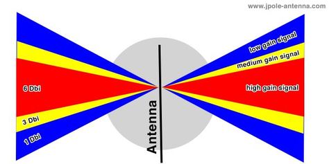 Antenna Gain Explained | KB9VBR J-Pole Antennas Amature Radio, Antenna Gain, Digital Antenna, Radio Channels, Tv Antennas, Ham Radio Antenna, Shortwave Radio, Off Grid Power, Cb Radio