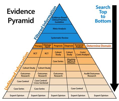 Winona State University, Cohort Study, Evidence Based Practice, Meta Analysis, Types Of Resources, Study Design, Research Methods, Nursing Care, Research Studies