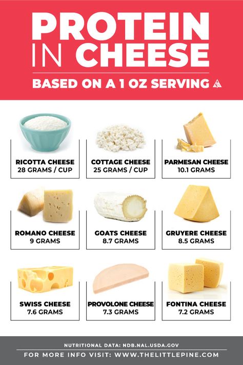 Top 9 Cheese Protein Sources to sprinkle on top of your low carb recipes for a little extra ooey gooey goodness! #lowcarbcheese #proteinincheese via @https://www.pinterest.com/thelittlepine Protein Chart, Low Carb Low Fat Recipes, Boiled Egg Diet Plan, Low Carb Chicken Recipes, Diet Recipes Easy, Low Carb Low Sugar, Best Low Carb Recipes, Low Sugar Recipes, Low Carb Diet Recipes