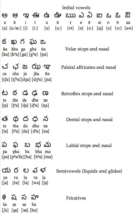 Telugu A Aa E Ee In Telugu, Telugu Alphabets In English, Telugu To English Learning, Telugu Letters Chart, Telugu Varnamala Chart, Koteshans Telugu, Telugu Alphabet Chart, Telugu Aksharamala, Telugu Alphabets