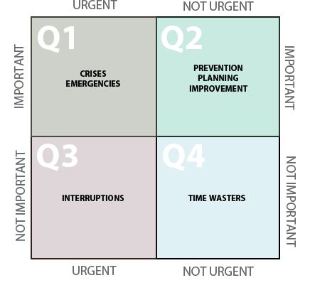 "The Four Quadrants of Time" time management matrix by Stephen Covey Time Management Images, 4 Quadrants Of Time Management, Urgent Important Matrix Printable, 8/8/8 Time Management, Time Management Memes Funny, 4 Quadrants, Habits Of Highly Effective People, Entrepreneurial Skills, Highly Effective People