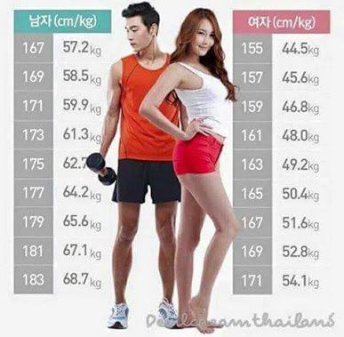 #HealthyHabits#FitLifeTips#SlimDownStrategies#NutritionNudge#WellnessJourney#MindfulEating#FitnessGoals#GetLean#ShapeUp#CalorieControl#ExerciseEveryday#HealthyEatingHabits#WeightLossJourney#BurnFat#StayActive#PortionControl#WorkoutMotivation#EatClean#FitInspiration#TransformationTuesday Ideal Weight Chart, Loose Weight Quick, Kpop Workout, Korean Diet, Weight Chart, Weight Charts, Lost 100 Pounds, Ideal Weight, Ideal Body