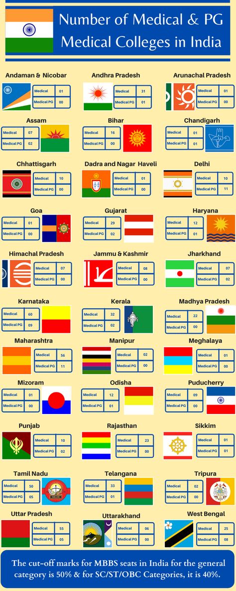 Total number of MBBS seats in India state-wise. MBBS seats in India are limited & the competition is vast. #mbbs2020 #medicalseats #medicalseatsindia #mbbsseatsindia #listofmedicalseatsindia #neet2020 Mbbs Subjects List, Dadra And Nagar Haveli, College Names, Arunachal Pradesh, Medical Studies, Entrance Exam, Jammu And Kashmir, Madhya Pradesh, Medical College