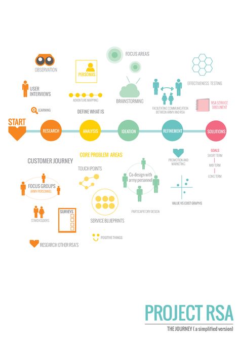 Service Design Portfolio on Behance Design Process Portfolio, User Analysis, Ux Infographic, User Journey Map, Service Blueprint, Ideation Process, User Journey, Journey Map, Thinking Process