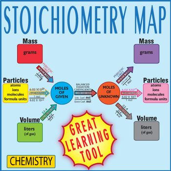 Over the years I've found this map along with complimentary worksheets are the BEST way for students to master 1, 2, and 3 step stoichiometry problems. The map will help with a variety of stoichiometry problems such as mass to mass, mole to mole, volume to volume, molecules to molecules, and any combination of units they might see in this unit. Stoichiometry Chemistry, Organic Chemistry Study, Chemistry Basics, Study Chemistry, Ap Chemistry, Chemistry Classroom, Chemistry Education, Chemistry Worksheets, High School Chemistry