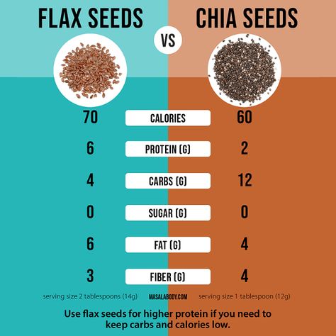 Flex Seeds Benefits, Flaxseed Benefits, Flex Seed, Smoothie Recipes With Yogurt, Cinnamon Benefits, Reduce Hair Fall, Cholesterol Diet, Flax Seeds, Low Cholesterol