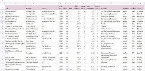 Reading Tracker Spreadsheet, Reading Spreadsheet, Book Spreadsheet, Immortals After Dark, Reading Facts, Tea Stained Paper, Google Spreadsheet, The Inner Circle, My Needs