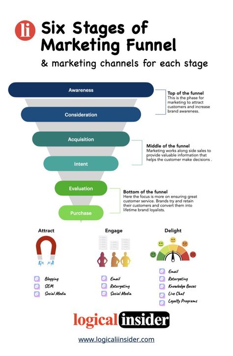 buyers journey
lead optimization
marketing funnel
sales funnel
digital marketing 
social media marketing 
marketing concepts
easy marketing concept
how to convert more lead Marketing Communications Strategy, Funnel Building Tips, Funnel Building, Marketing Funnel Design, Funnel Marketing, Sales Funnels & Marketing Funnels, Inbound Marketing Funnel, Marketing Words, Business Branding Inspiration