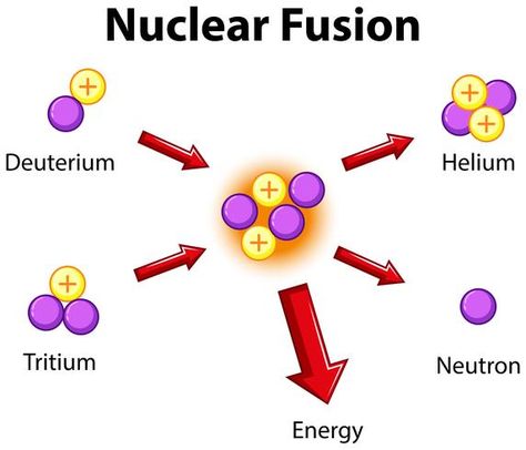 Physics 101, Nuclear Fusion, Nuclear Physics, Physics Formulas, Physics Notes, Earth And Space Science, Nuclear Energy, Energy Industry, Diagram Design