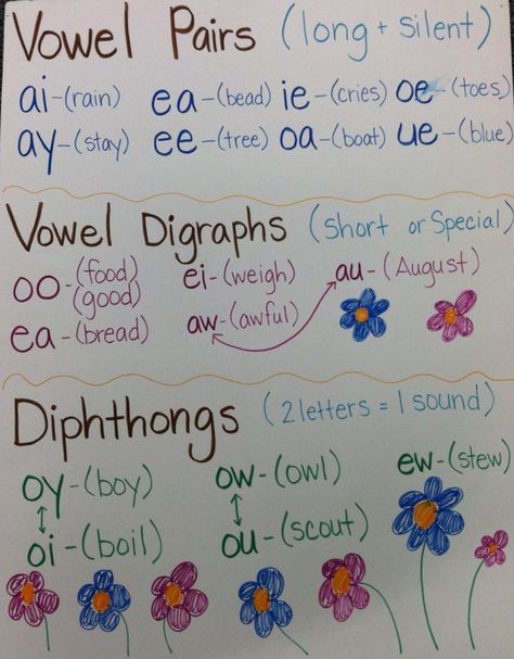 Long Vowel Team Chart | it was actually fun really to study vowel pairs vowel Verb Anchor Chart 2nd Grade, Vowel Pairs, Phonics Chart, Classroom Anchor Charts, Reading Anchor Charts, English Phonics, Jolly Phonics, Phonics Words, First Grade Reading