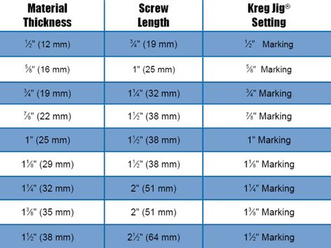 Wood thickness & Screw Size Kreg Jig Projects, Pocket Holes, Pocket Hole Joinery, Kreg Tools, Kreg Jig, Woodworking Joinery, Woodworking For Kids, Wood Working Gifts, Woodworking Workshop