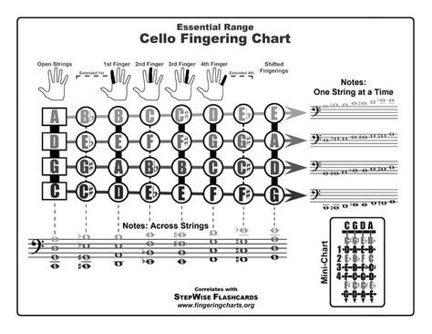 Free Cello Fingering Chart Alto Saxophone Fingering Chart, Violin Fingering Chart, Saxophone Fingering Chart, Cello Lessons, Violin Teaching, Viola Sheet Music, Violin Practice, Reflexology Chart, Learn Violin