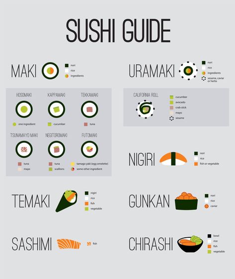 Sushi Types Names, Sushi Diagram, Sushi Macros, Macro Hacks, Sushi Types, Type Of Sushi, Perfect Sushi Rice, Making Sushi At Home, Caloric Surplus