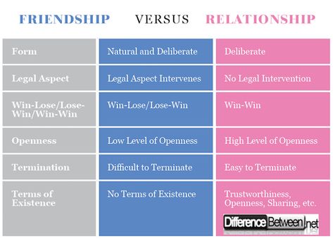 Difference Between Friendship and Relationship Difference Between Friendship And Relationship, Friendship Vs Relationship, Friendship Turns Into Relationship, Writing Friendships, Friendship Articles, Relationship Building, Friendship Goals, Friendship Quotes, Relationship Advice