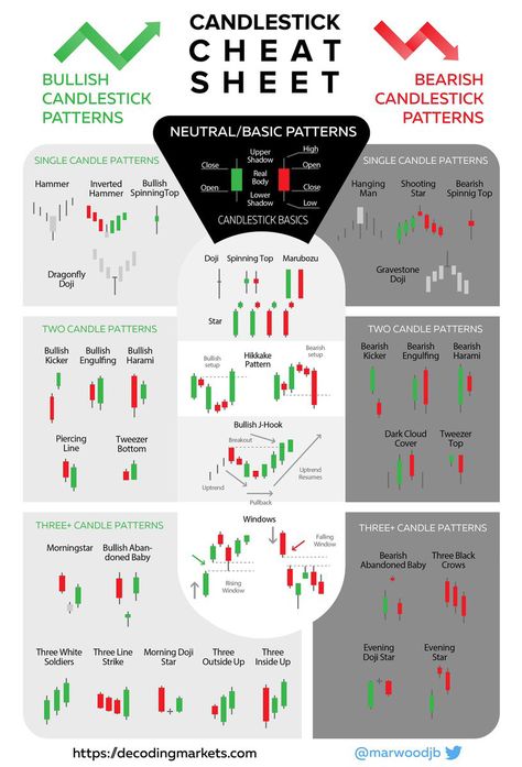 Candlestick Patterns Cheat Sheet | New Trader U Candlestick Patterns Cheat Sheet, Candlestick Chart Patterns, Chart Patterns Trading, الشموع اليابانية, Forex Trading Quotes, Technical Analysis Charts, Stock Chart Patterns, Candle Pattern, Online Stock Trading