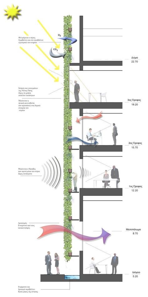 Green Building Architecture, Architectural Diagrams, Green Facade, Passive Design, Eco Architecture, Architecture Concept Diagram, Option B, Architecture Concept Drawings, Architectural Section