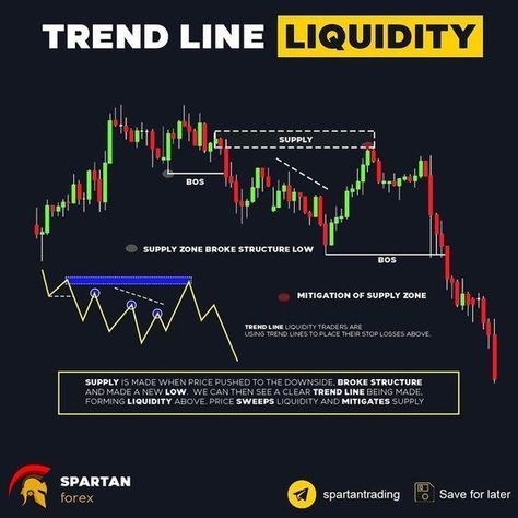 Trend Line Liquidity 📚 Don’t forget to SAVE #BybitForBeginners #HowToTradeOnBybit #BybitTutorials #BybitSignals Candlestick Chart Patterns, Arbitrage Trading, Technical Analysis Charts, Stock Chart Patterns, Online Stock Trading, Forex Trading Training, Trend Trading, Stock Trading Strategies, Trading Quotes