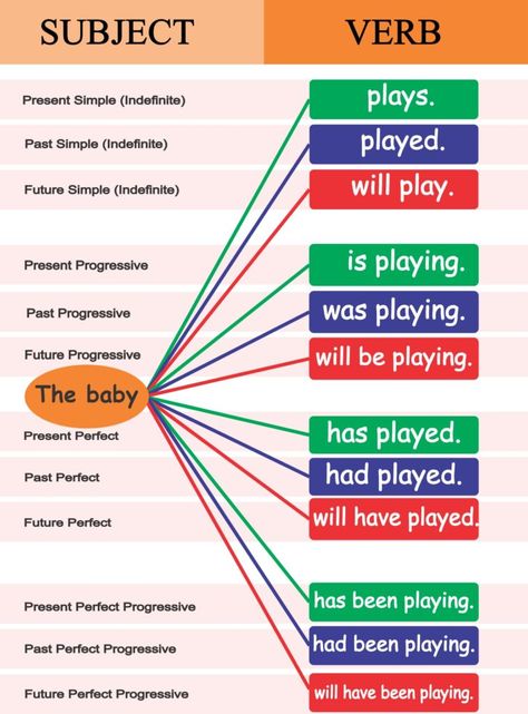 English Tenses For Beginners, 12 Tenses Chart, Present Tense Chart, Verb Tenses Chart, All Tenses In English, Grammar Tenses Chart, English Grammar Tenses Chart, Tense Formula, Present And Past Tense