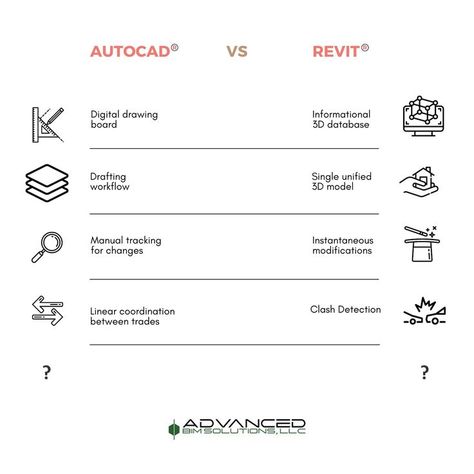 Autocad Revit, Building Information Modeling, Design Software, 3d Modeling, Software Design, Autocad, Digital Drawing, Software, Building