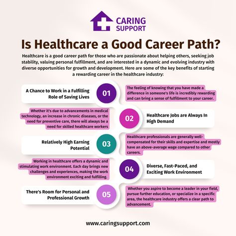 Dive into a world of opportunities! Our blog highlights the booming healthcare industry, driven by technological advances, a focus on patient care, and a growing demand for skilled professionals.   From doctors to support staff, your passion for helping others has never been more in demand. Discover the endless benefits and job stability that a career in healthcare offers. 💼🩺   https://www.caringsupport.com/blog/why-start-a-career-in-healthcare  #HealthcareCareers #MedicalProfessionals Healthcare Administration Aesthetic, Community Health Worker, Healthcare Careers, Healthcare Administration, Community Health, Medical School Inspiration, Care Worker, Health Careers, Healthcare Workers