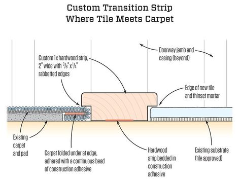 Tile Transition Ideas, Carpet To Tile Transition, Tile Transition, Tile Over Tile, Section Detail, Floor Transition, Floor Moulding, Transition Strips, Scandinavian Mid Century Modern