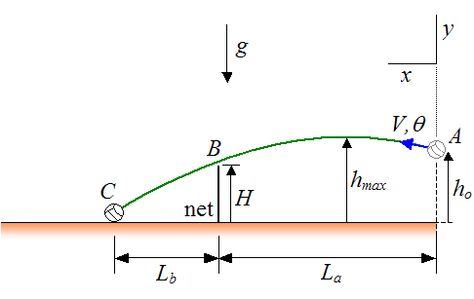 physics Trajectory | The Physics Of Volleyball Projectile Motion, Physics Problems, Zoology, Civil Engineering, Volleyball, Psychology, Physics, Motion, Engineering