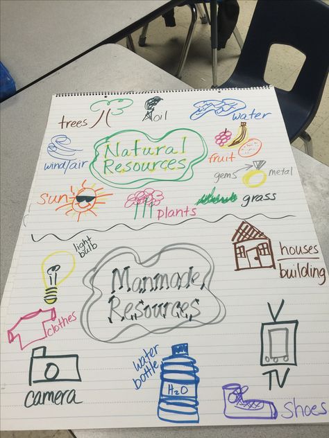 Natural and resources and man made resources. Appropriate for first grade with pictures and words Natural And Man Made Resources, Natural Resources Anchor Chart, Natural Resources Activities, Recycling Lessons, Environment Activities, Teaching Worksheets, Kindergarten Anchor Charts, Science Anchor Charts, School Door Decorations