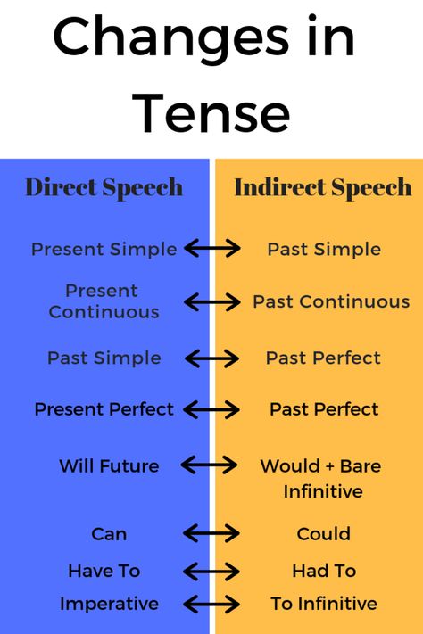 Speech Rules, Direct And Indirect Speech, Indirect Speech, Direct Speech, Reported Speech, English Grammar Book, English Activities For Kids, English Grammar Worksheets, Grammar Book