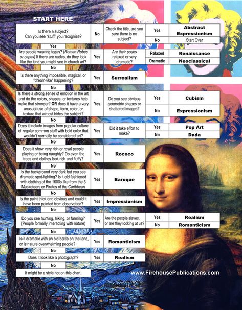 My Approach To Art History - ART ED GURU Art History Timeline, Art Analysis, Art Timeline, History Games, Art History Lessons, Art Movements, Art Theory, Art Worksheets, History Timeline