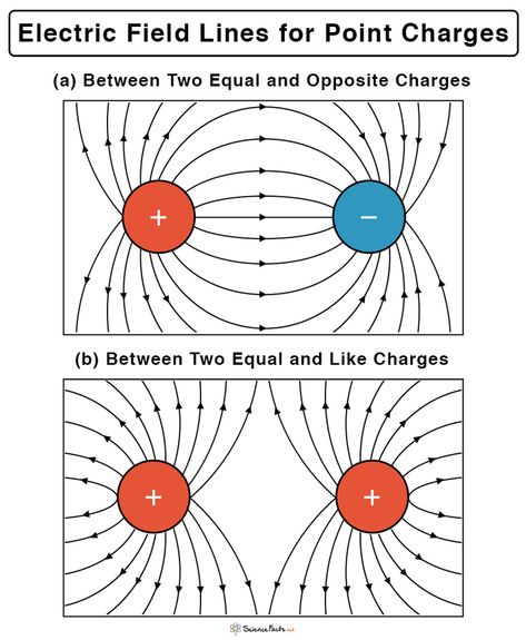 Electric Field Lines: Definition, Properties, and Drawings Idk Wallpaper, Fire Protection System, Line Diagram, Michael Faraday, Electric Charge, Arrow Drawing, Electromagnetic Field, Electric Field, Engineering Projects