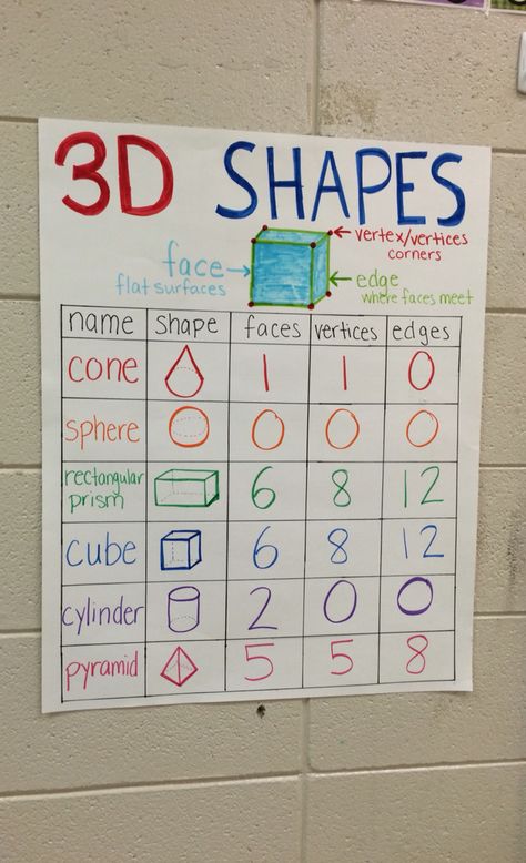 2nd grade geometry 3D shapes anchor chart 3d Shapes Anchor Chart, Shapes Anchor Chart, Geometry Art Projects, Shape Anchor Chart, Shape Poems, Shape Chart, Math Patterns, 2nd Birthday Boys, Sign Language Alphabet